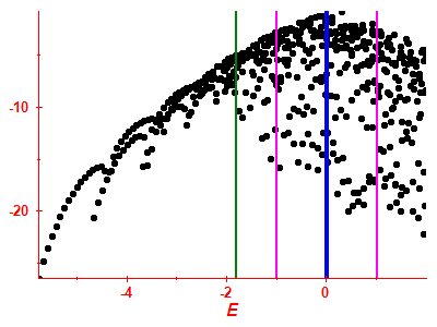 Strength function log